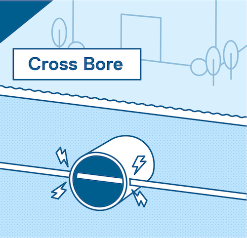Illustration of a cross bore drilled through an existing underground pipeline