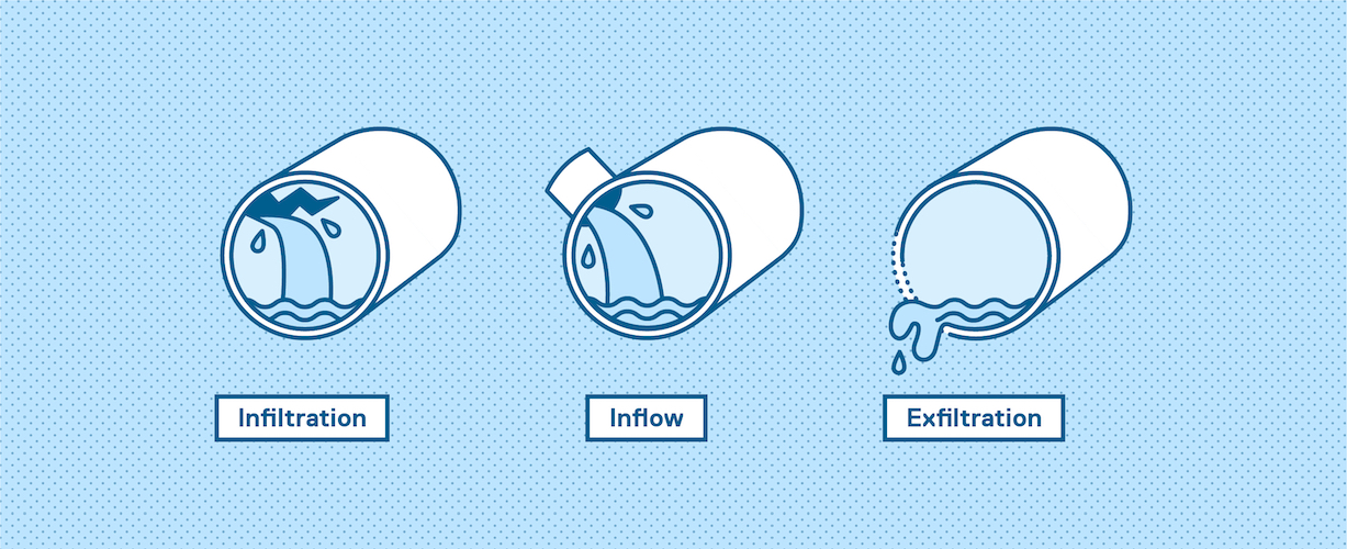 Illustration of cross bore situations: infiltration, inflow, exfiltration.