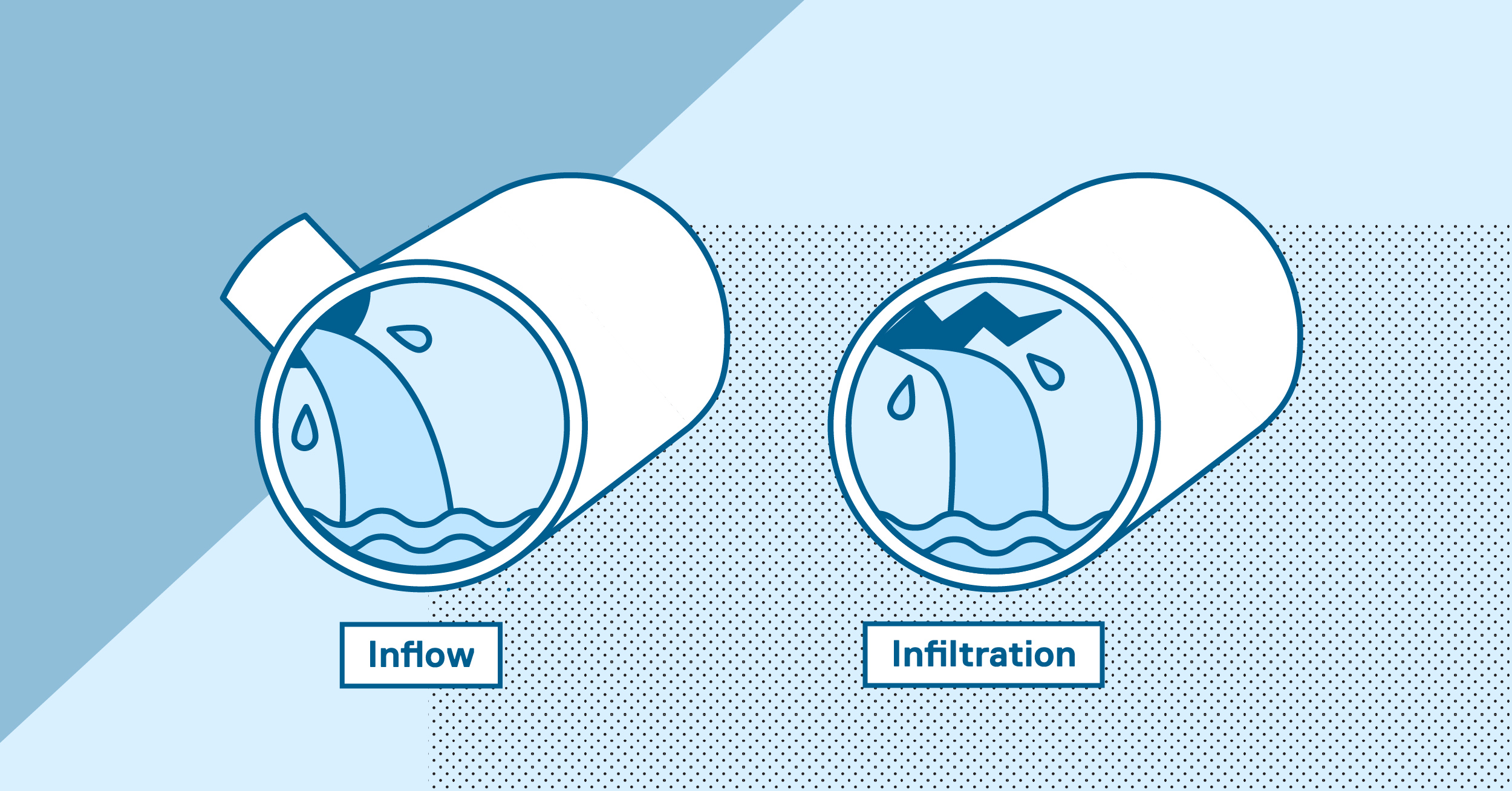 what is the difference between inflow and infiltration