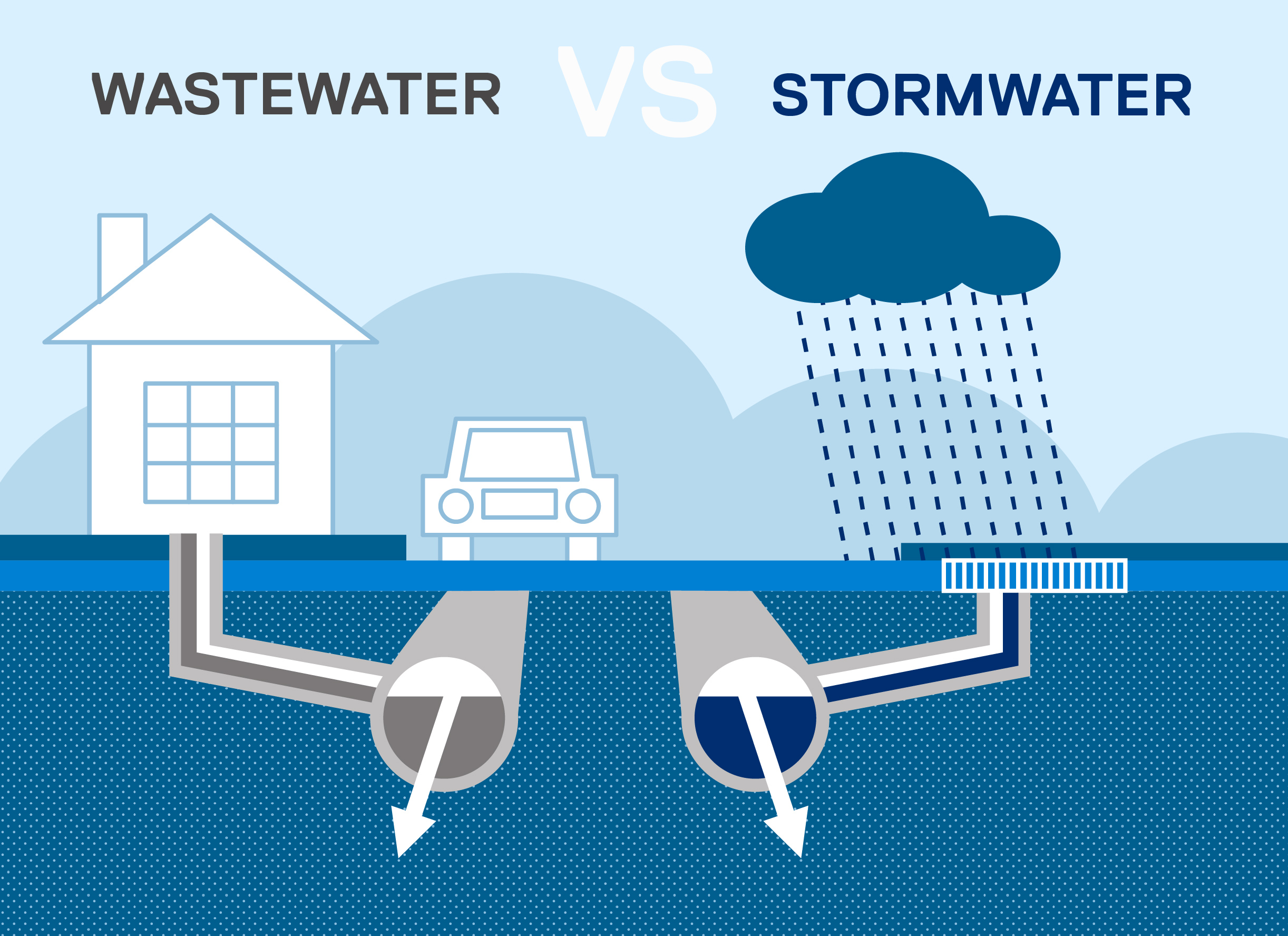 wastewater vs stormwater